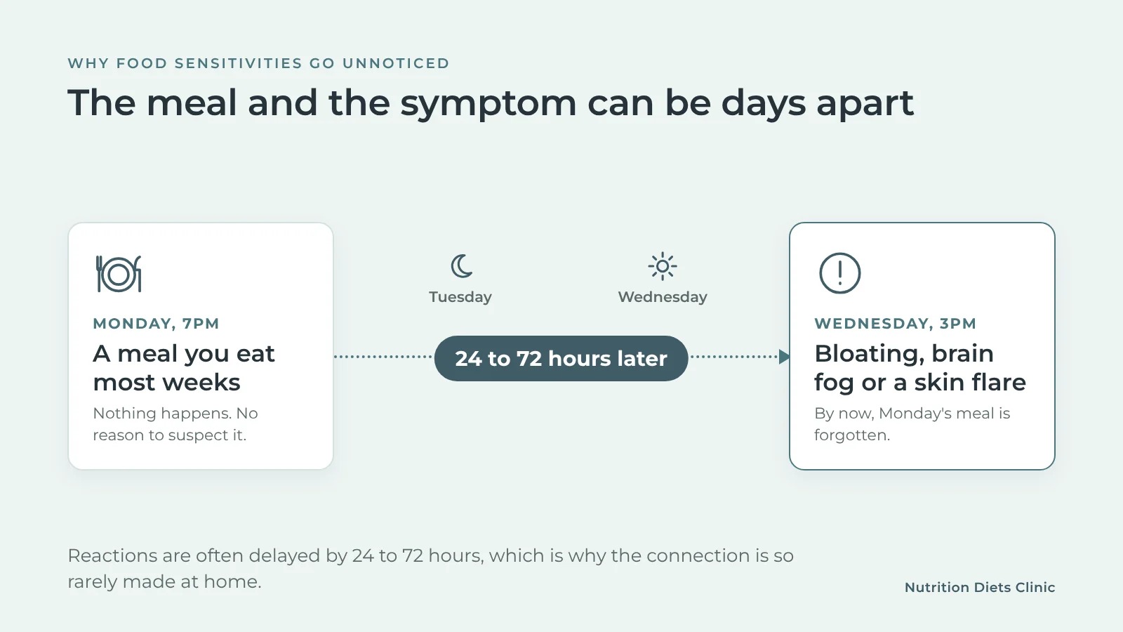 Diagram showing a meal on Monday evening and delayed food sensitivity symptoms appearing 24 to 72 hours later.