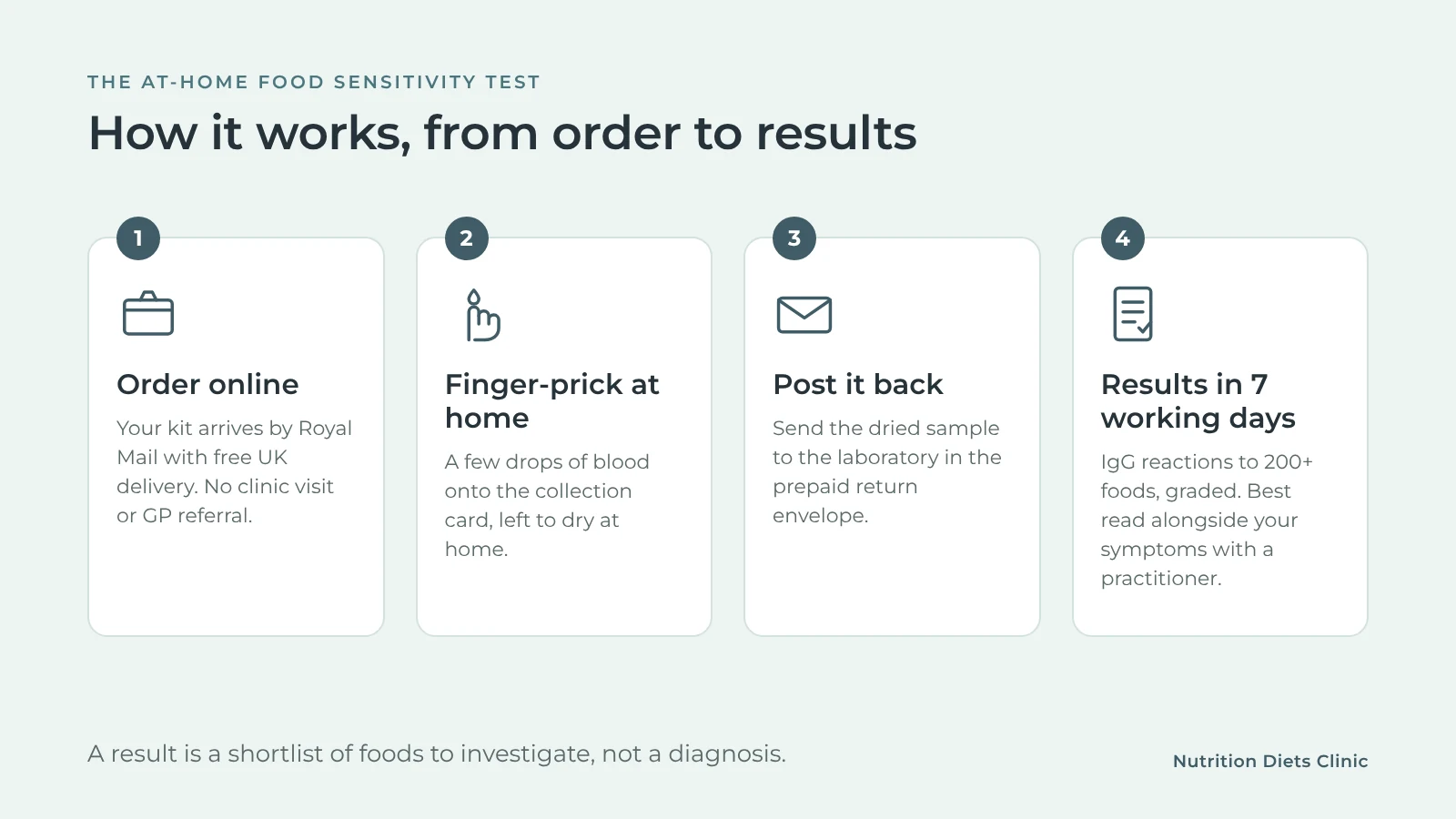 Diagram of how the at-home food sensitivity test works: order online, take a finger-prick sample, post it back, results in 7 working days.
